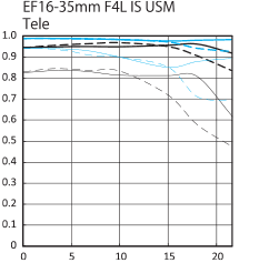 Canon 16-35 f/4 IS MTF Chart Tele