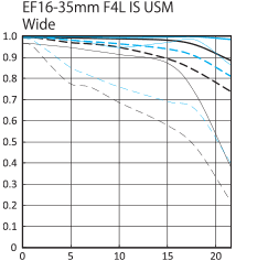 Canon 16-35 f/4 IS MTF Chart Wide