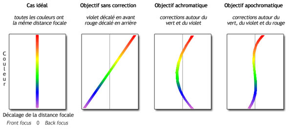 Décalage de la distance focale pour différents types d'objectif