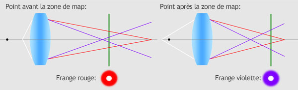 aberration chromatique longitudinale - franges de couleur