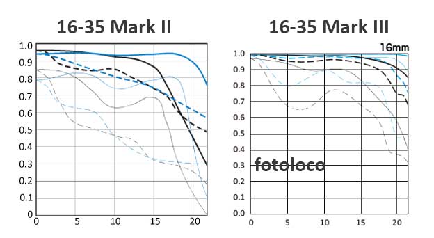 mtf 16-35 mark II contre mark III 16mm