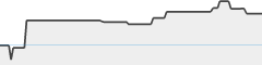 sparkline fotoduelo Juillet 2024 - Toutes catégories