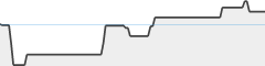 sparkline fotoduelo Juillet 2024 - Toutes catégories