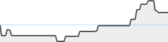 sparkline fotoduelo Juillet 2024 - Toutes catégories