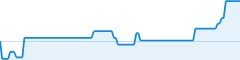 sparkline fotoduelo Juillet 2024 - Toutes catégories