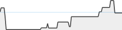 sparkline fotoduelo Juillet 2024 - Toutes catégories