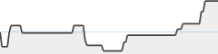 sparkline fotoduelo Juillet 2024 - Toutes catégories