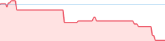 sparkline fotoduelo Juillet 2024 - Toutes catégories