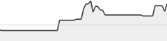 sparkline fotoduelo Août 2024 - Toutes catégories