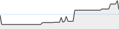 sparkline fotoduelo Août 2024 - Toutes catégories