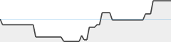 sparkline fotoduelo Août 2024 - Toutes catégories