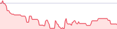 sparkline fotoduelo Août 2017 - Toutes catégories