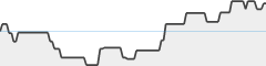 sparkline fotoduelo Février 2026 - Animaux