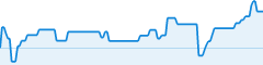 sparkline fotoduelo 4eme trimestre 2025 - Toutes catégories