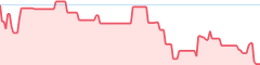 sparkline fotoduelo 4eme trimestre 2025 - Toutes catégories