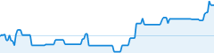 sparkline fotoduelo 4eme trimestre 2025 - Toutes catégories