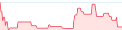 sparkline fotoduelo 4eme trimestre 2025 - Toutes catégories