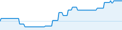 sparkline fotoduelo 2eme trimestre 2026 - Animaux