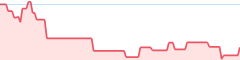 sparkline fotoduelo 2eme trimestre 2026 - Toutes catégories
