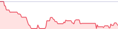 sparkline fotoduelo Semaine #06 2018 - Toutes catégories