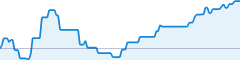 sparkline fotoduelo Semaine #30 2018 - Toutes catégories