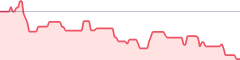 sparkline fotoduelo Semaine #05 2019 - Toutes catégories