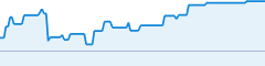 sparkline fotoduelo Semaine #27 2019 - Toutes catégories