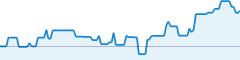 sparkline fotoduelo Semaine #34 2019 - Toutes catégories