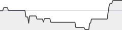 sparkline fotoduelo Semaine #41 2019 - Toutes catégories