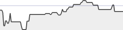 sparkline fotoduelo Semaine #45 2019 - Toutes catégories