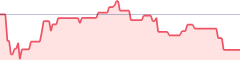 sparkline fotoduelo Semaine #45 2019 - Toutes catégories