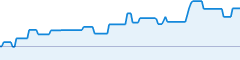 sparkline fotoduelo 3ème trimestre 2020 - Toutes catégories