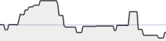 sparkline fotoduelo 3ème trimestre 2021 - Architecture