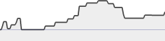 sparkline fotoduelo 3ème trimestre 2021 - Toutes catégories