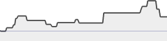 sparkline fotoduelo Novembre 2021 - Toutes catégories