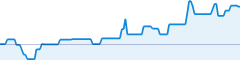 sparkline fotoduelo Semaine #09 2022 - Toutes catégories