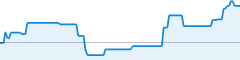 sparkline fotoduelo 4ème trimestre 2021 - Toutes catégories