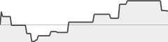 sparkline fotoduelo Semaine #19 2022 - Toutes catégories