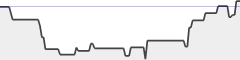 sparkline fotoduelo 2ème trimestre 2022 - Toutes catégories