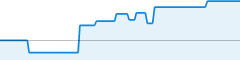 sparkline fotoduelo 3ème trimestre 2022 - Toutes catégories