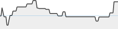 sparkline fotoduelo Juillet 2023 - Nature et Paysage