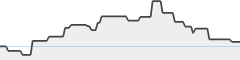 sparkline fotoduelo Août 2023 - Toutes catégories