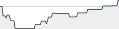 sparkline fotoduelo Semaine #05 2024 - Toutes catégories